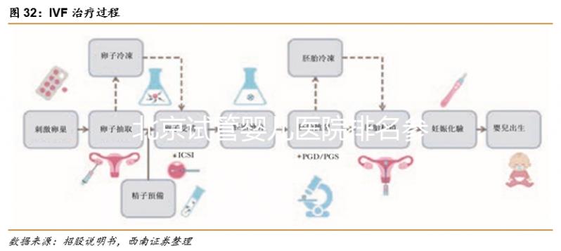 北京試管嬰兒醫院排名參考，北醫三院、北京協和都不錯