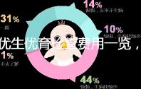 優生優育檢查費用一覽，去婦幼保健院甚至可免費