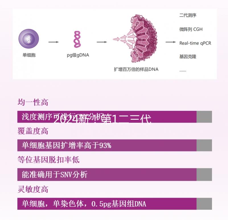 2024新!第1二三代試管嬰兒費用明細表分享